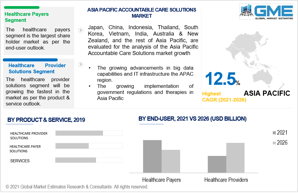 asia pacific accountable care solutions market
